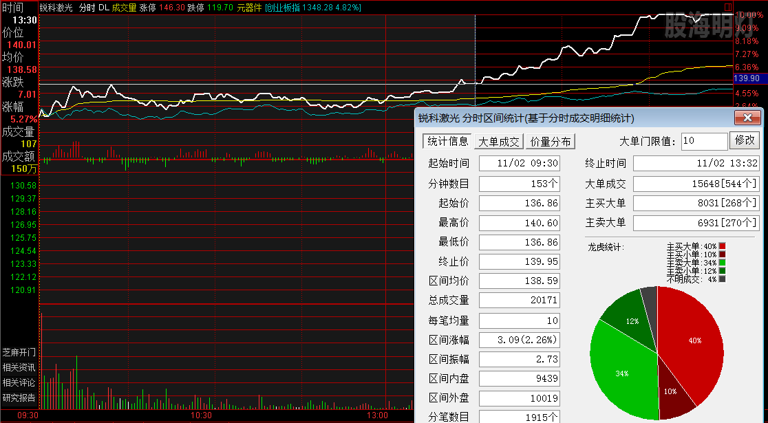 锐科激光  涨停板分时图.png