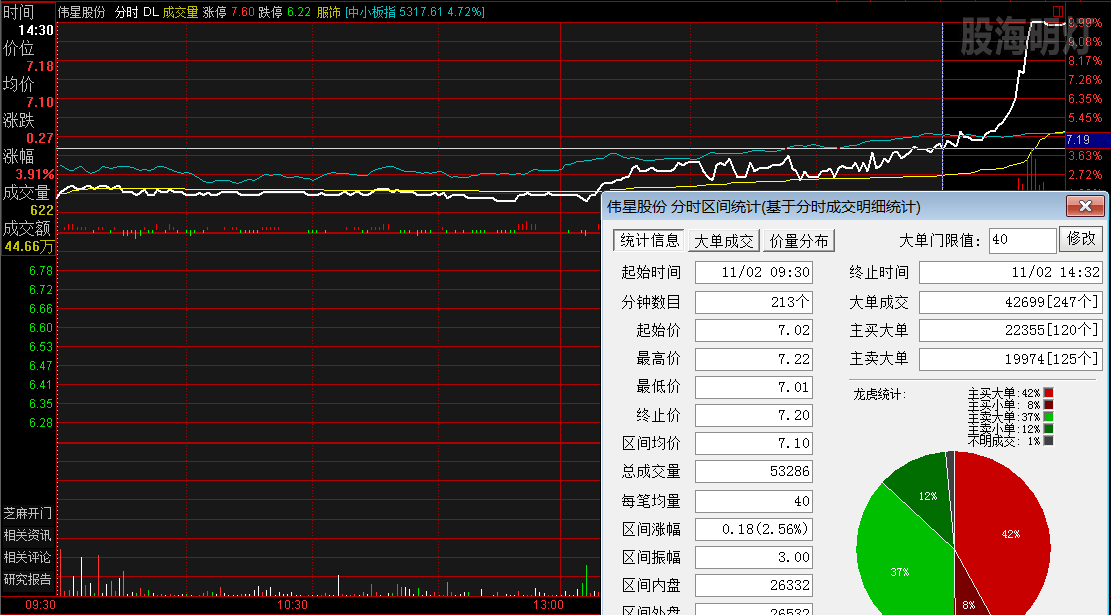 伟星股份  涨停板分时图.png