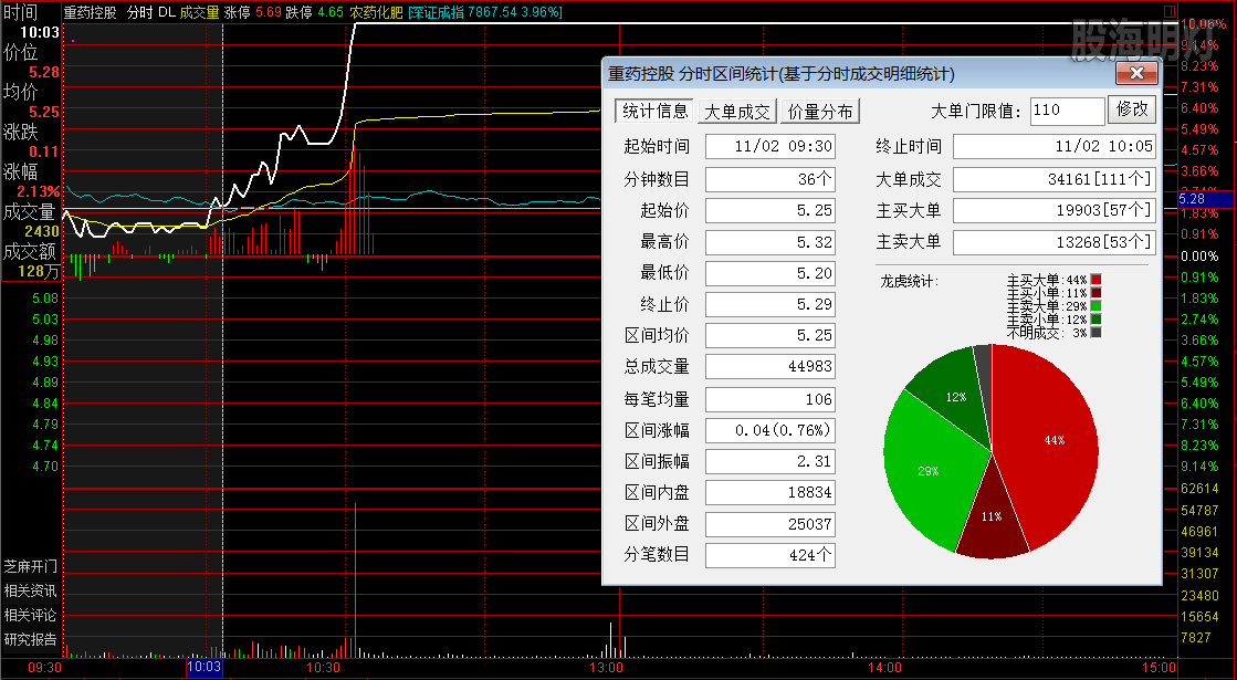 重药控股  涨停板分时图.png