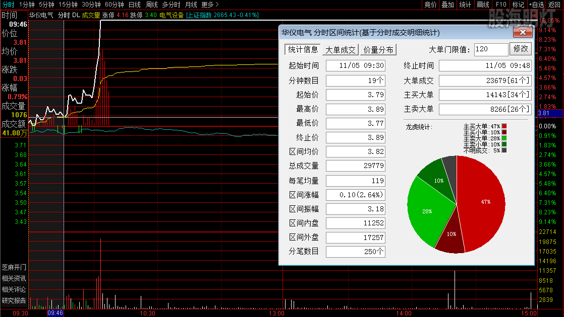 华仪电气  涨停板分时图.png