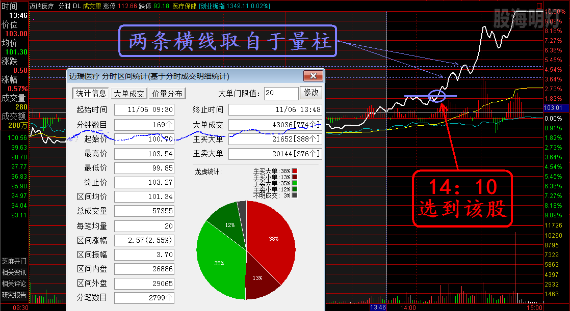 迈瑞医疗  涨停板分时图.png