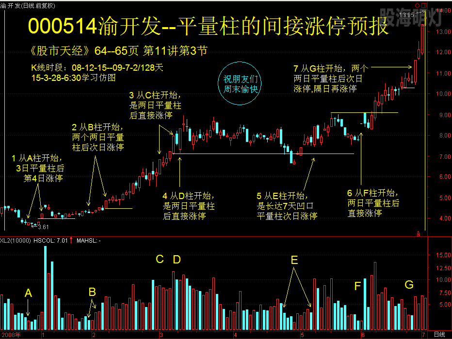 学习笔记 平量柱的间接涨停预报.png