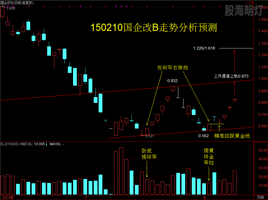 150210国企改B走势分析预测.png