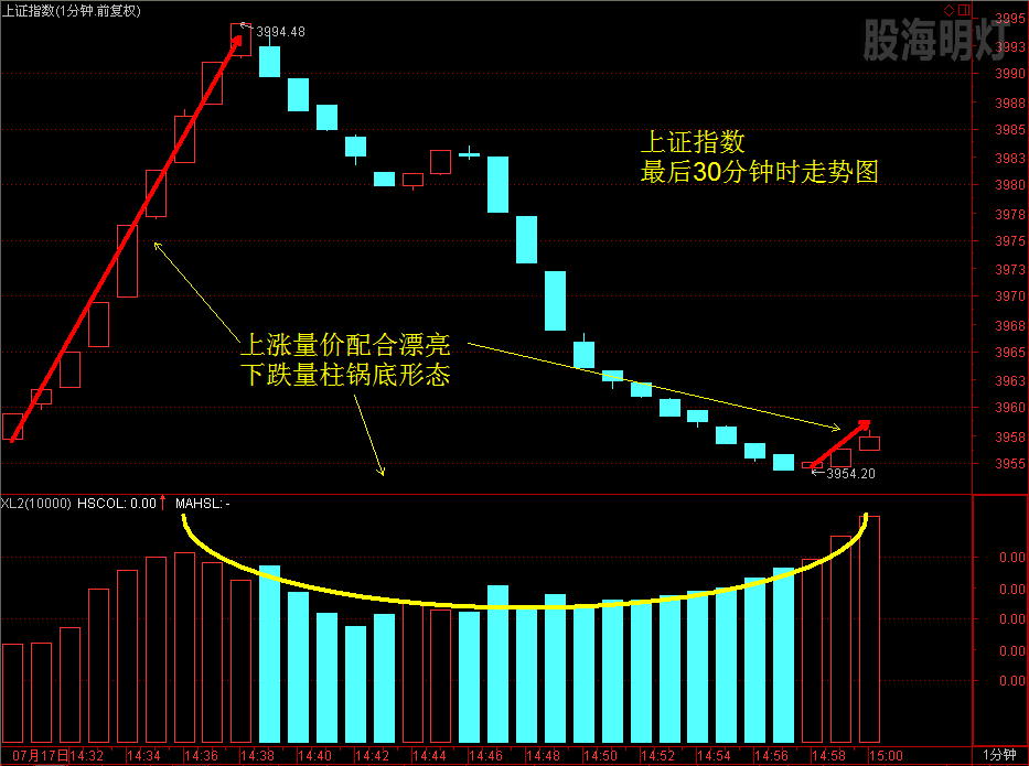 15.7.17上证指数30分钟走势图.png