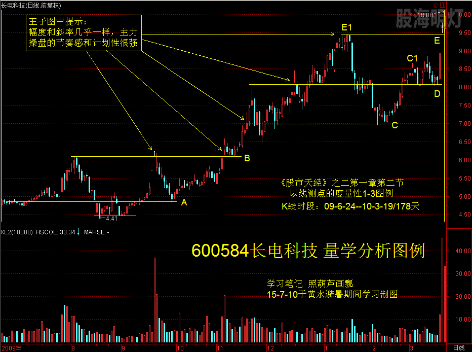 600584长电科技 量学分析图例.png