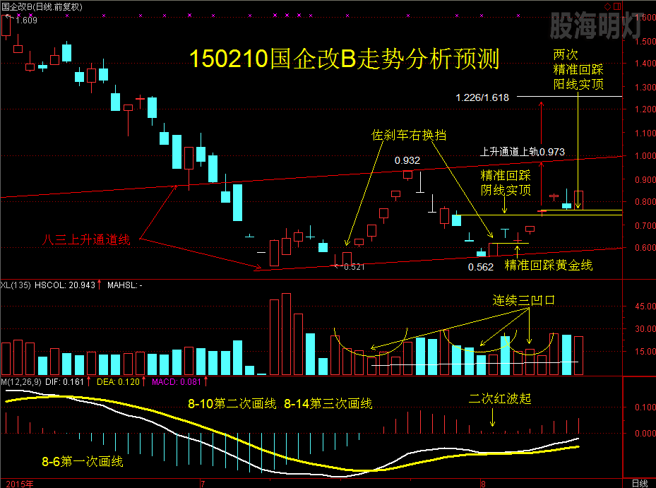 150210国企改B走势分析预测2.png