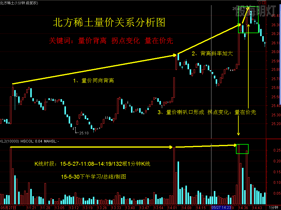 北方稀土拐点量价分析图.png