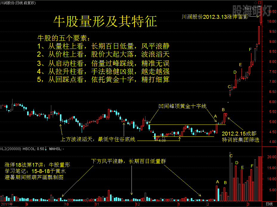 川润股份  牛股量形及其特征.png