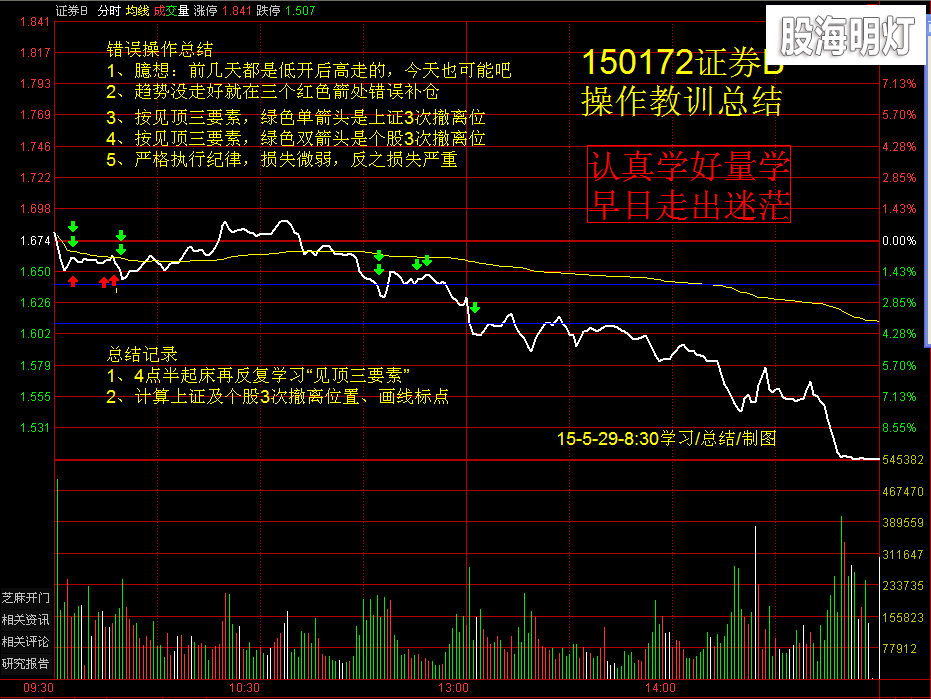 15-5-28证券B错误操作总结.png