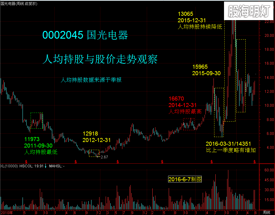 国光电器 人均持股与股价走势观察.png
