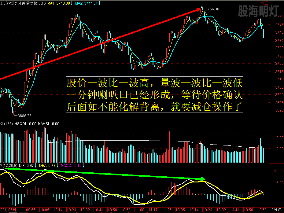 150807上证1分钟背离走势.png