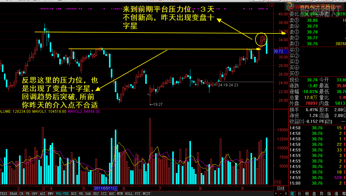 大元股份 压力位变盘十字星_a.png