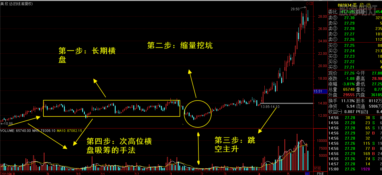 美欣达 横盘吸筹 挖坑 主升.png