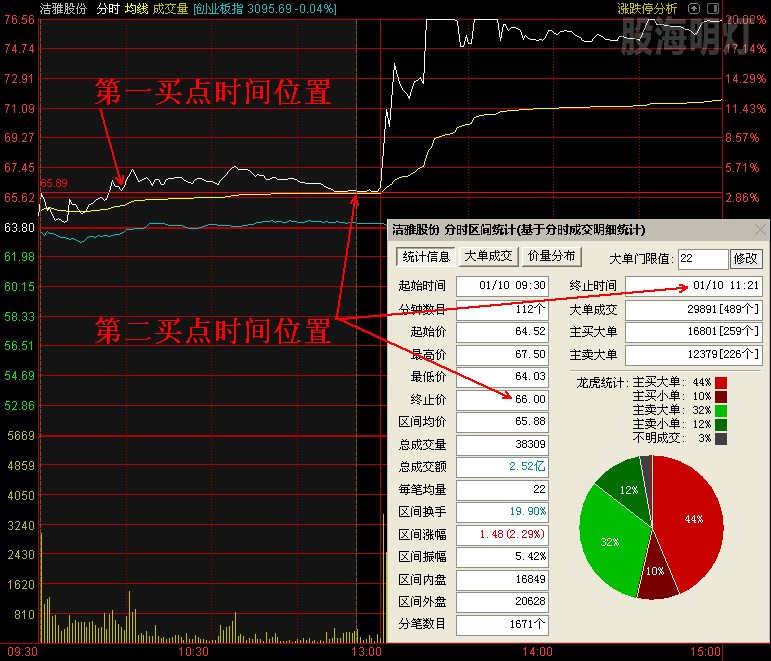 301108洁雅股份 分时第二买点.png