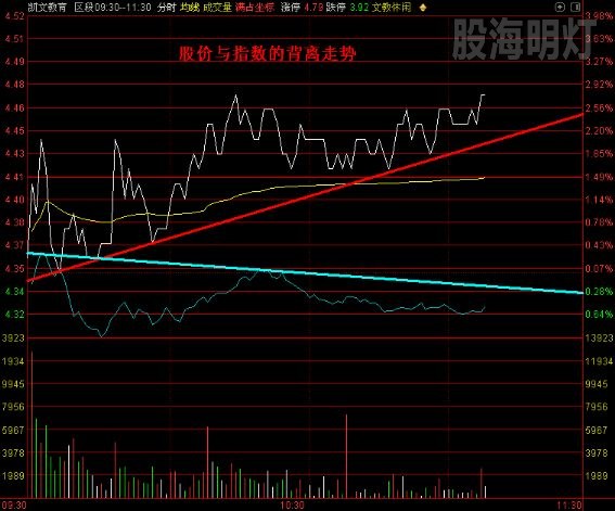 05 股价与指数的背离走势2.jpg