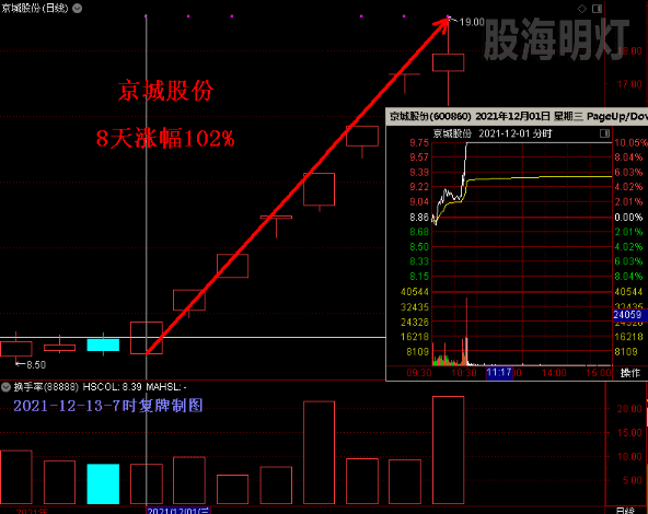 京城股份 8天涨幅102%.png