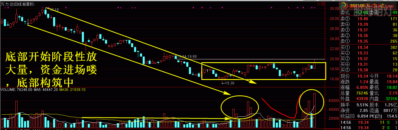 万利达 底部吸筹+.gif