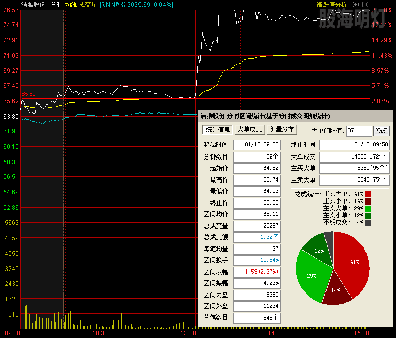 301108洁雅股份 分时第一买点.png