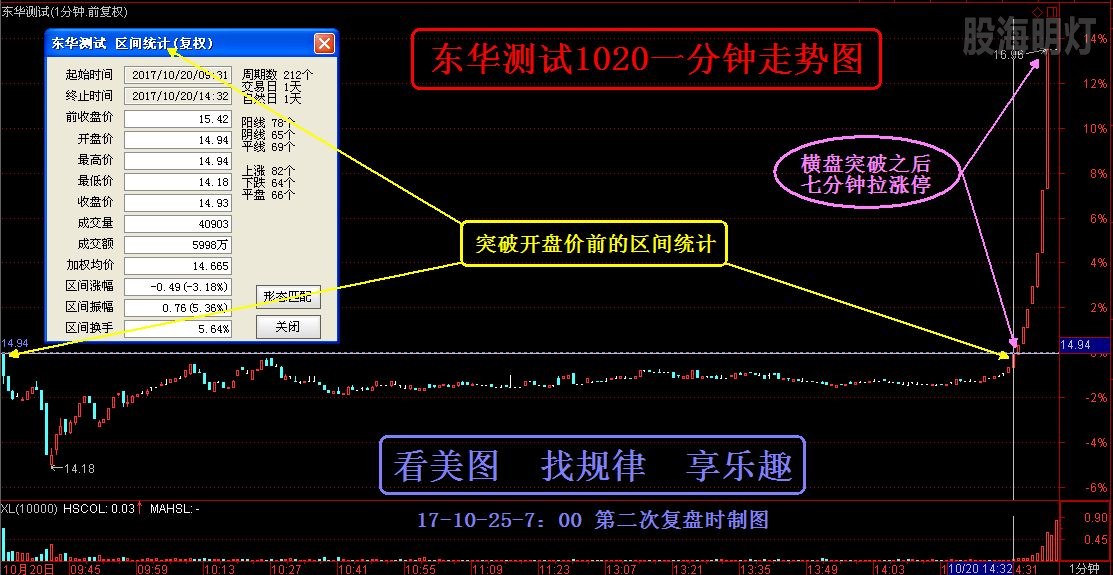 东华测试 1020一分钟走势图.jpg