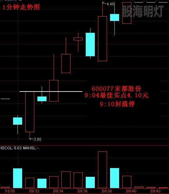 600077宋都股份 最佳买点.jpg