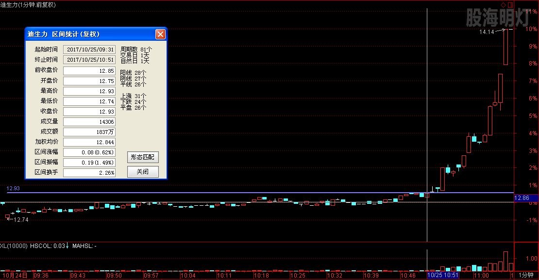 迪生力 1025一分钟走势图.jpg