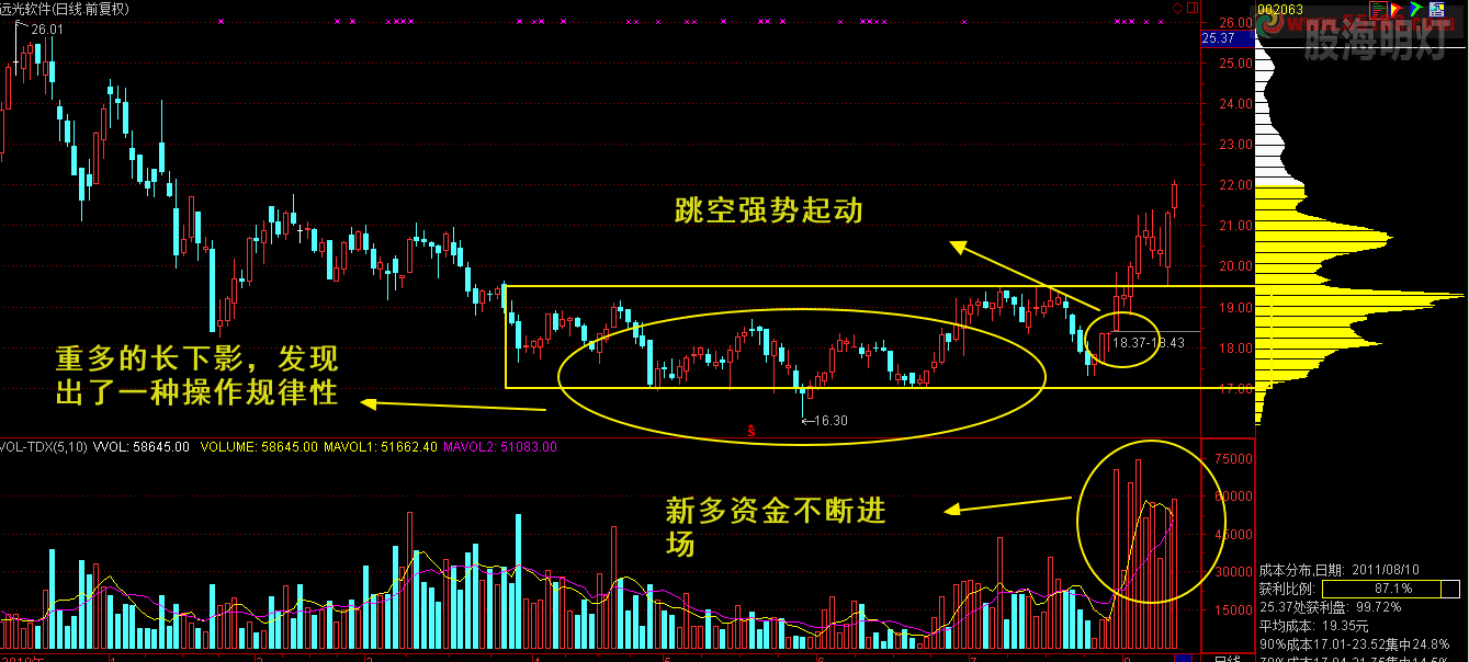 远光软件 底部形态.png