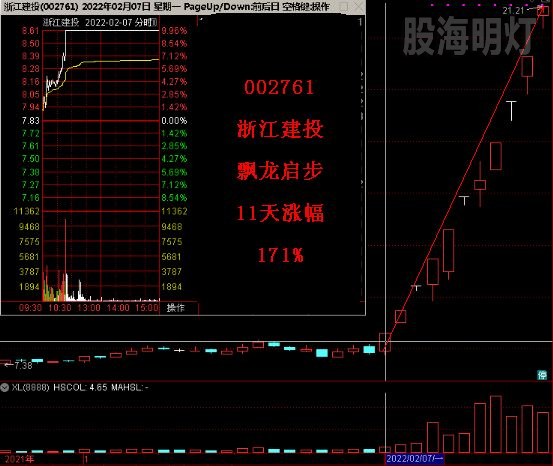 浙江建投 飘龙启步 11天涨幅171%.jpg