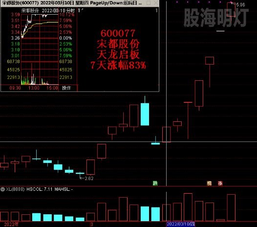 600077宋都股份 7天涨幅83%.jpg