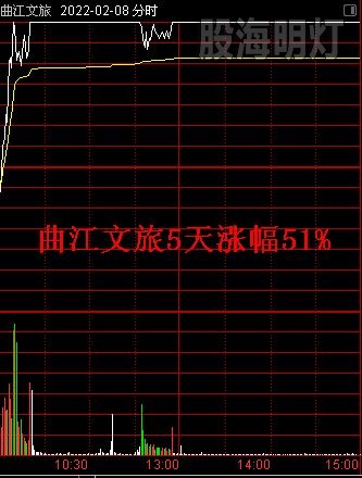 曲江文旅5天涨幅51%.jpg