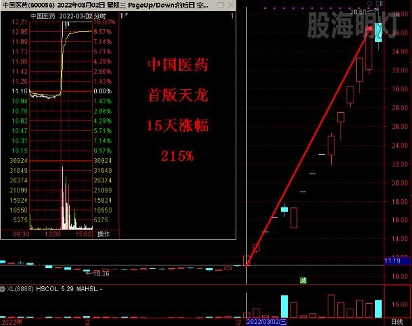 中国医药 首版天龙 15天涨幅215%.jpg