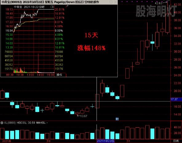 中青宝15天涨幅148%.jpg