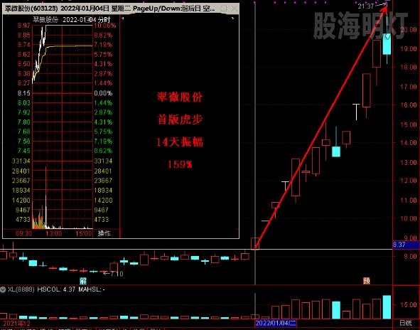 翠微股份 14天振幅159%.jpg