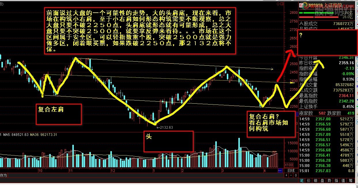 上证指数 头肩底_a.jpg
