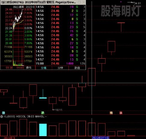 浙江建投 第二次飘龙启步 5天涨幅56%2.jpg