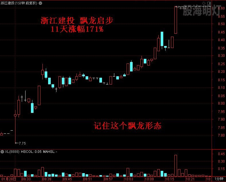 浙江建投 飘龙启步 一分钟走势图3.jpg