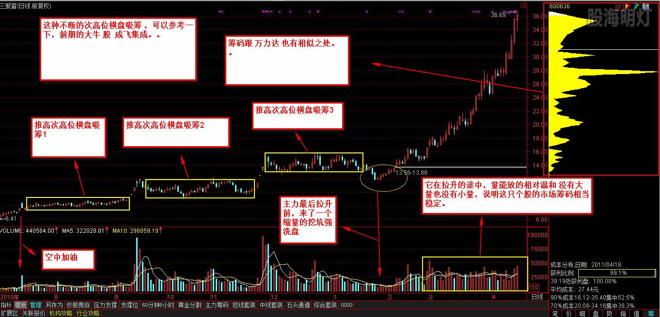 三爱富 阶梯形三段横盘大牛股.png