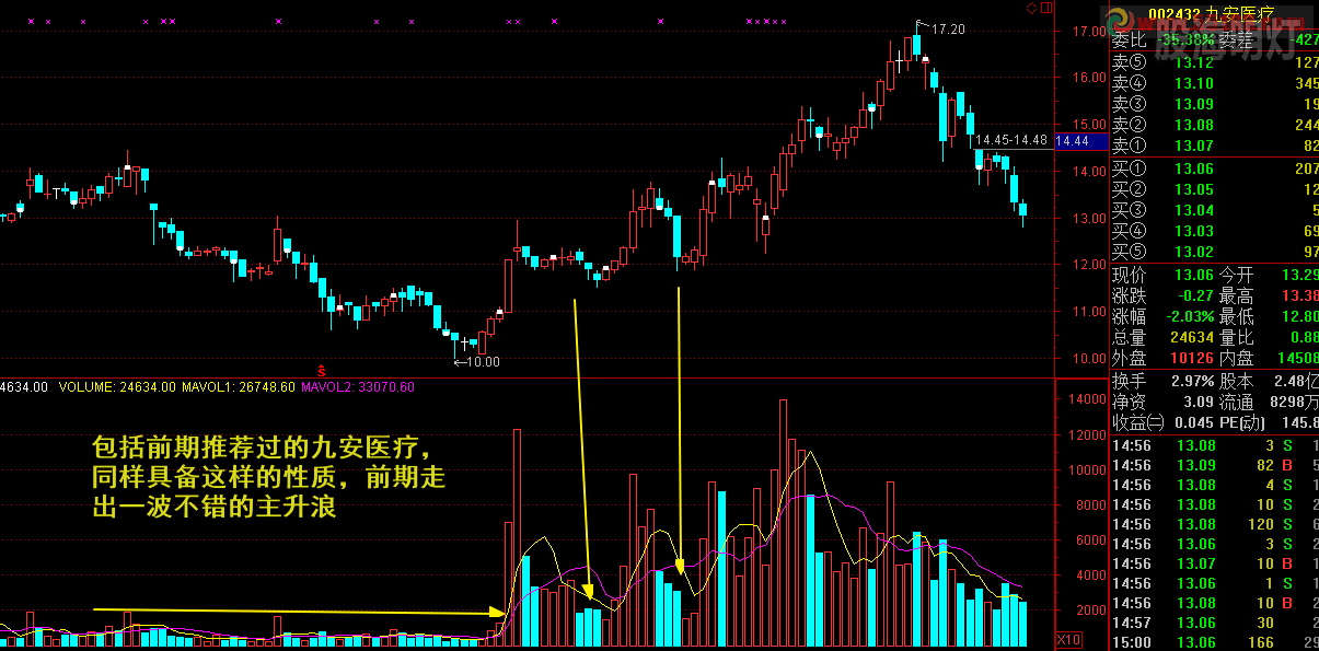 九安医疗 标志性K线+.png