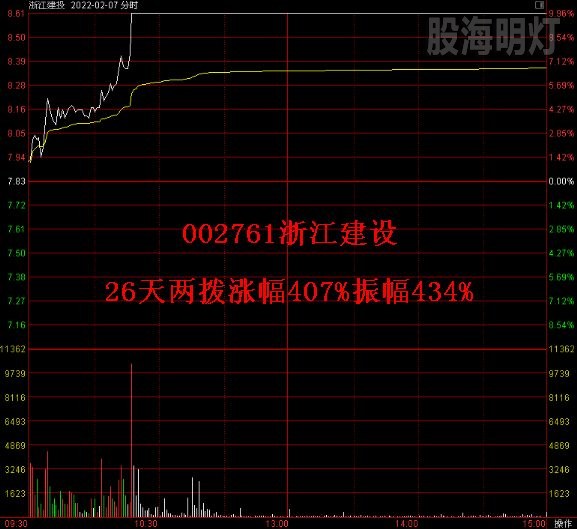 02 浙江建设 26天两拨涨幅407%.jpg