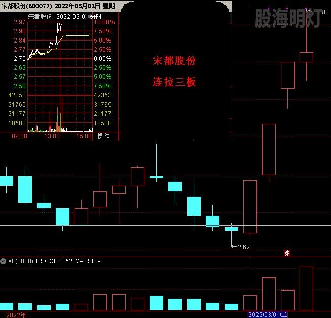 宋都股份 连拉三板.jpg