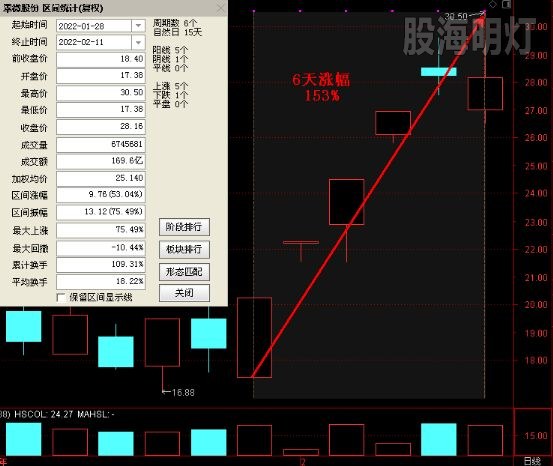 翠微股份 6天涨幅153%.jpg