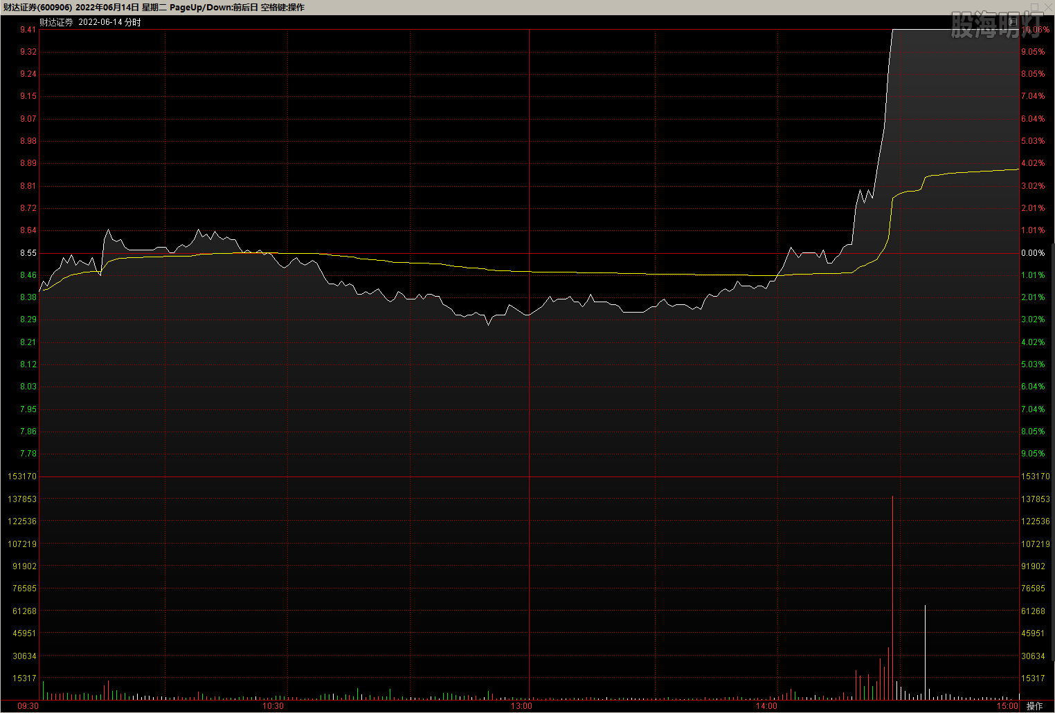600906财达证券20220614分时.png