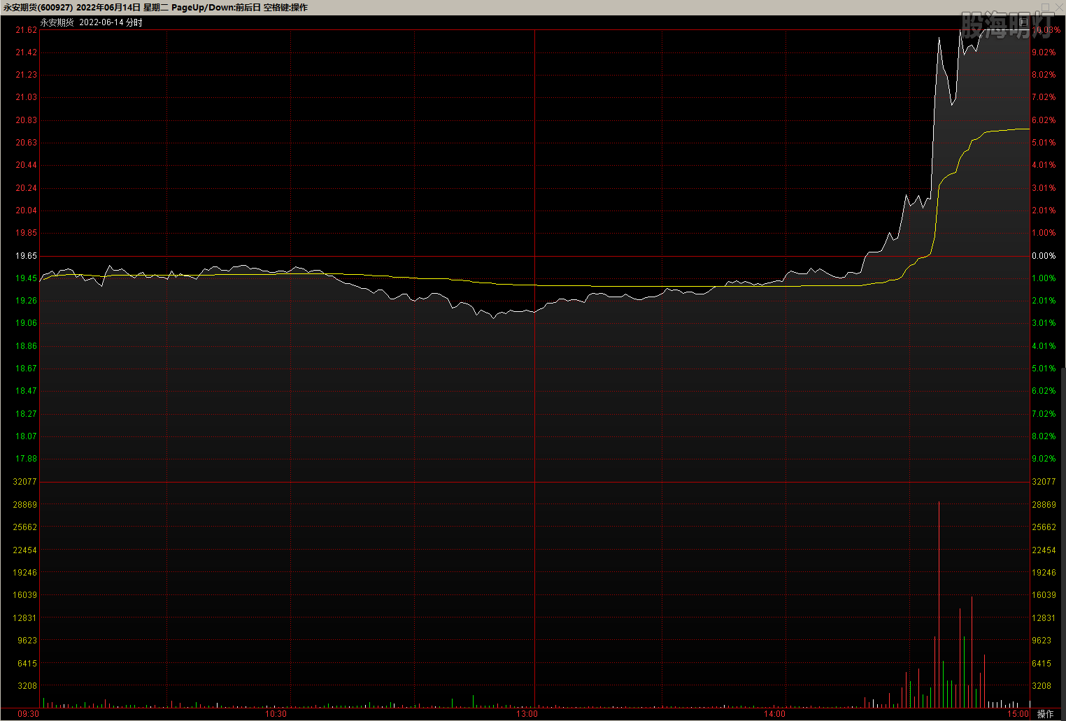 600927永安期货20220614分时.png