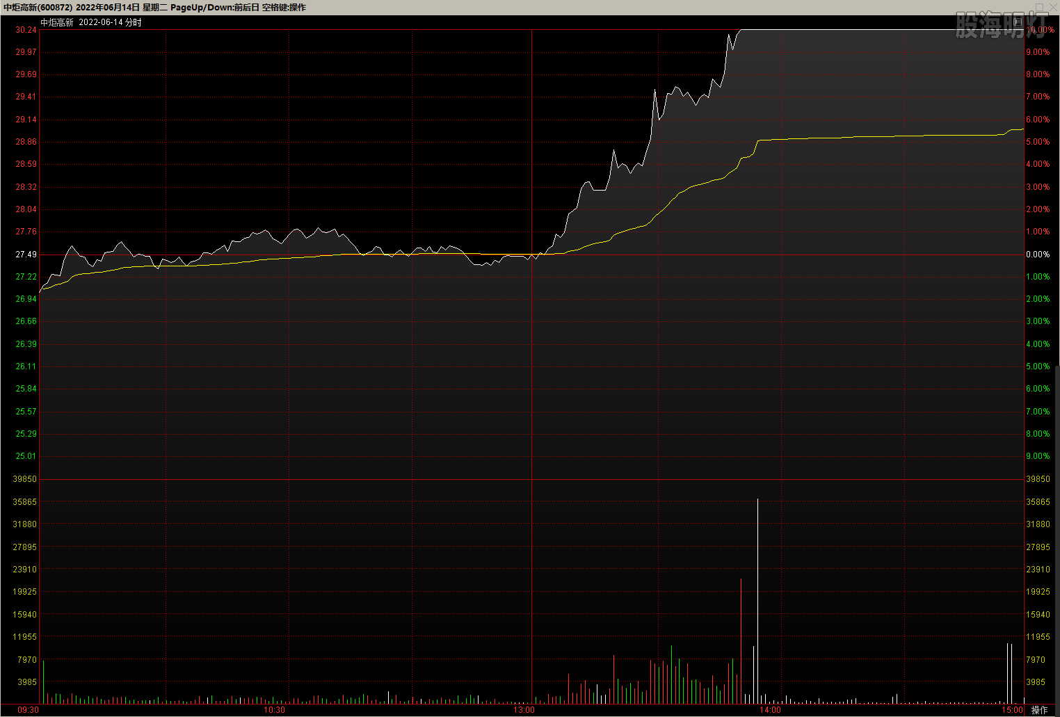 600872中炬高新20220614分时.png