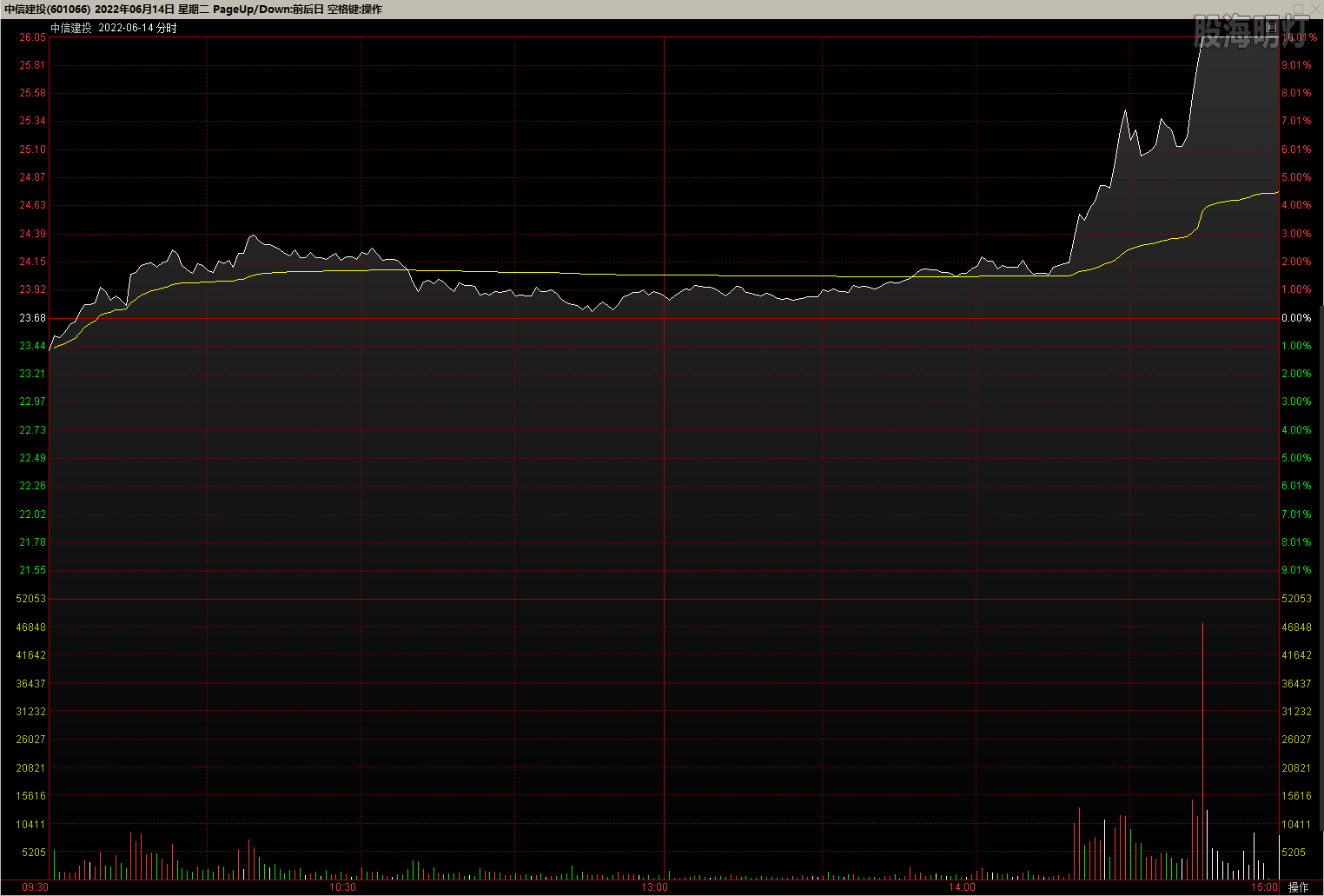 601066中信建投20220614分时.png