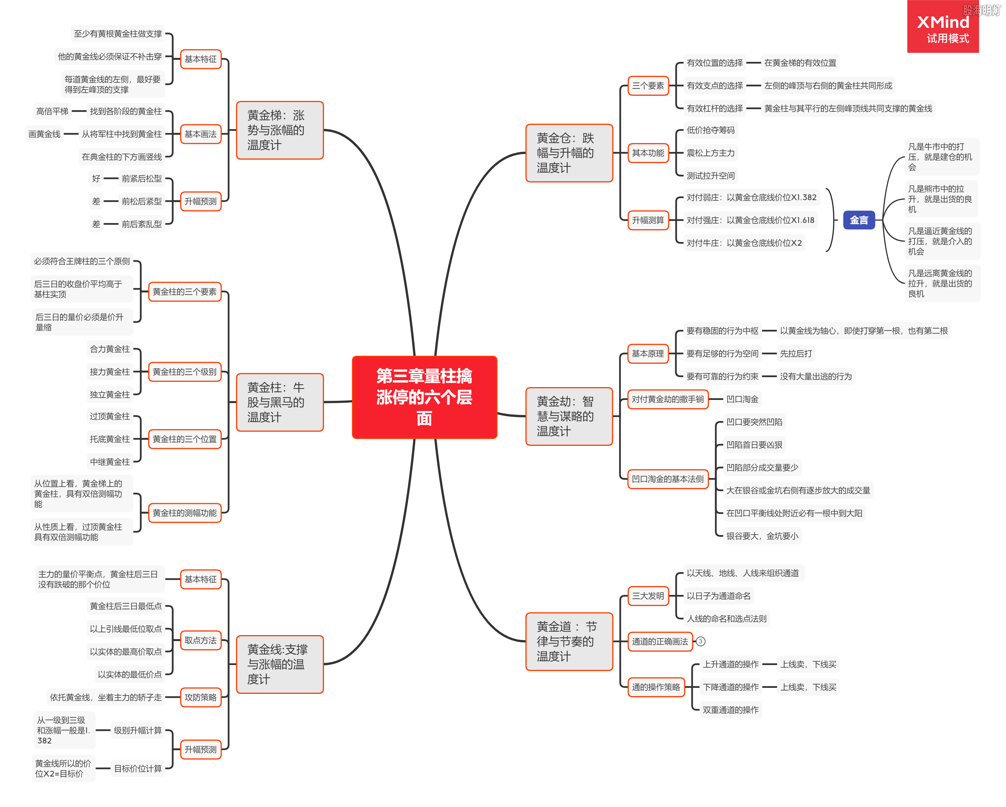 第三章量柱擒涨停的六个层面.png