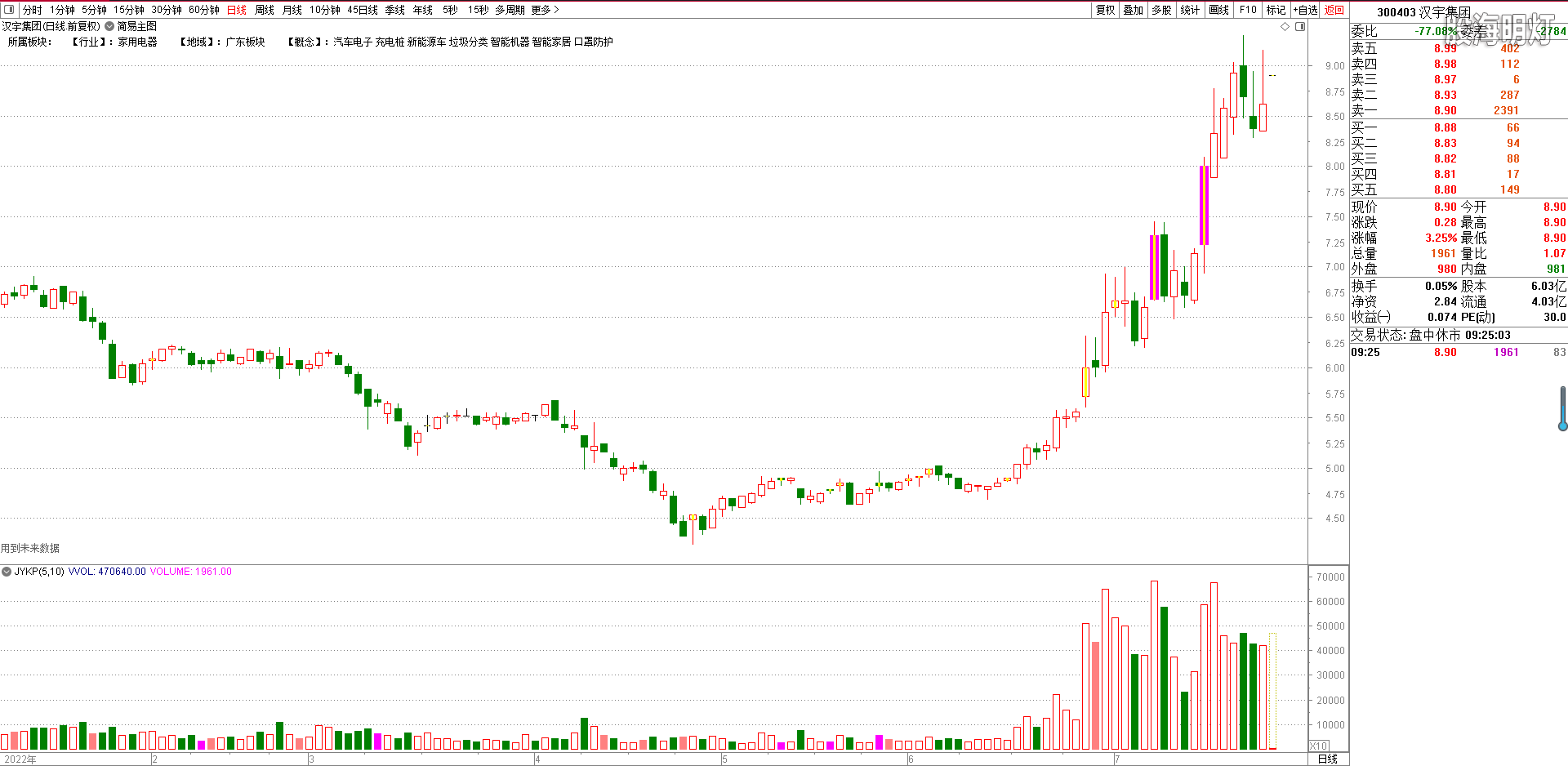 七一二，竞价截图