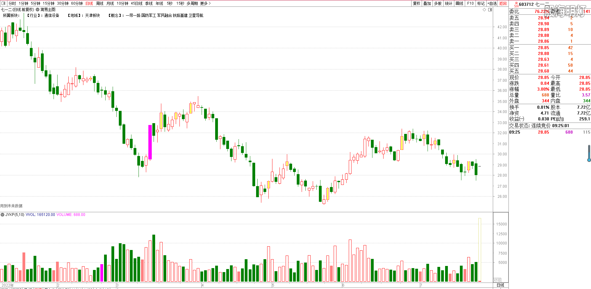 襄阳轴承，竞价截图