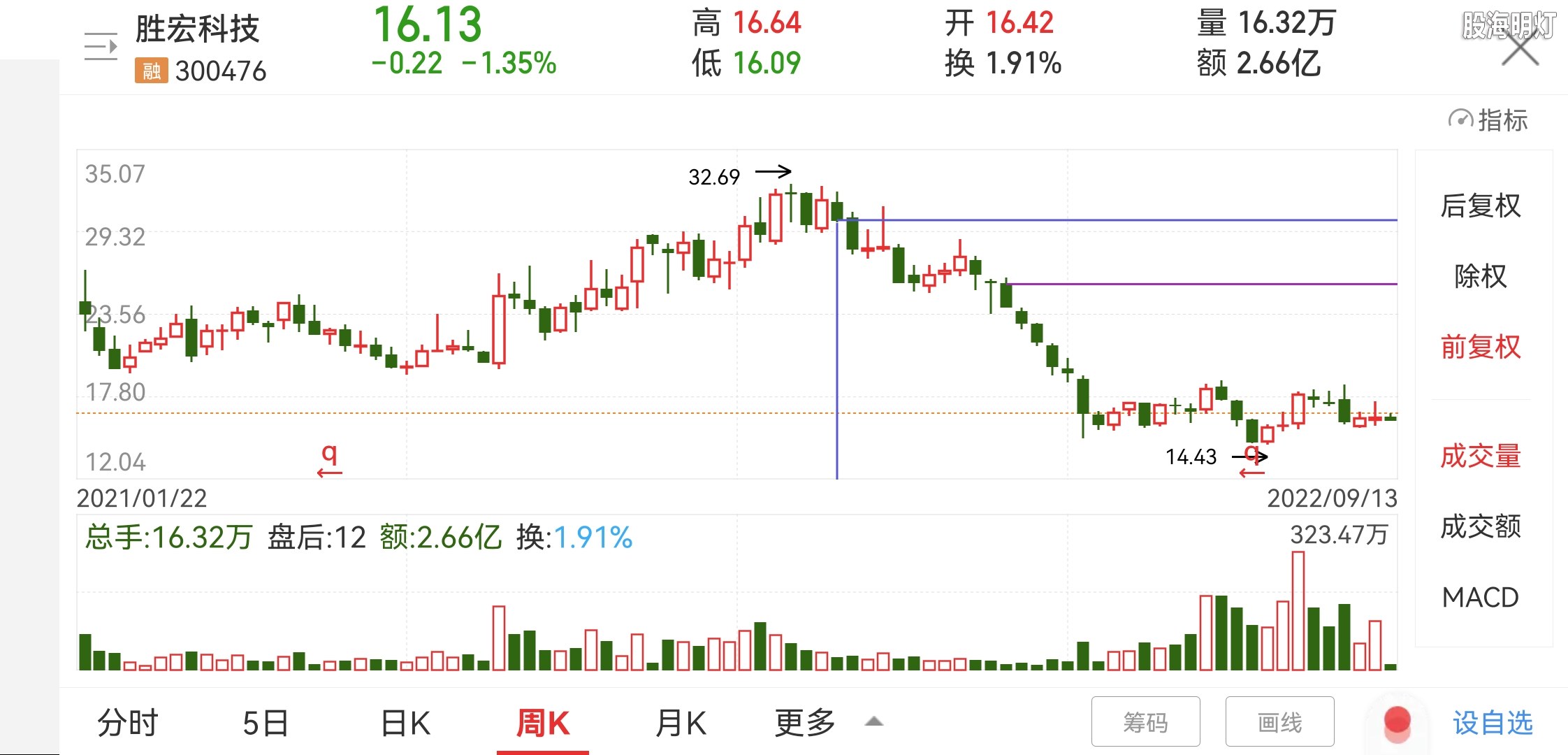 周线