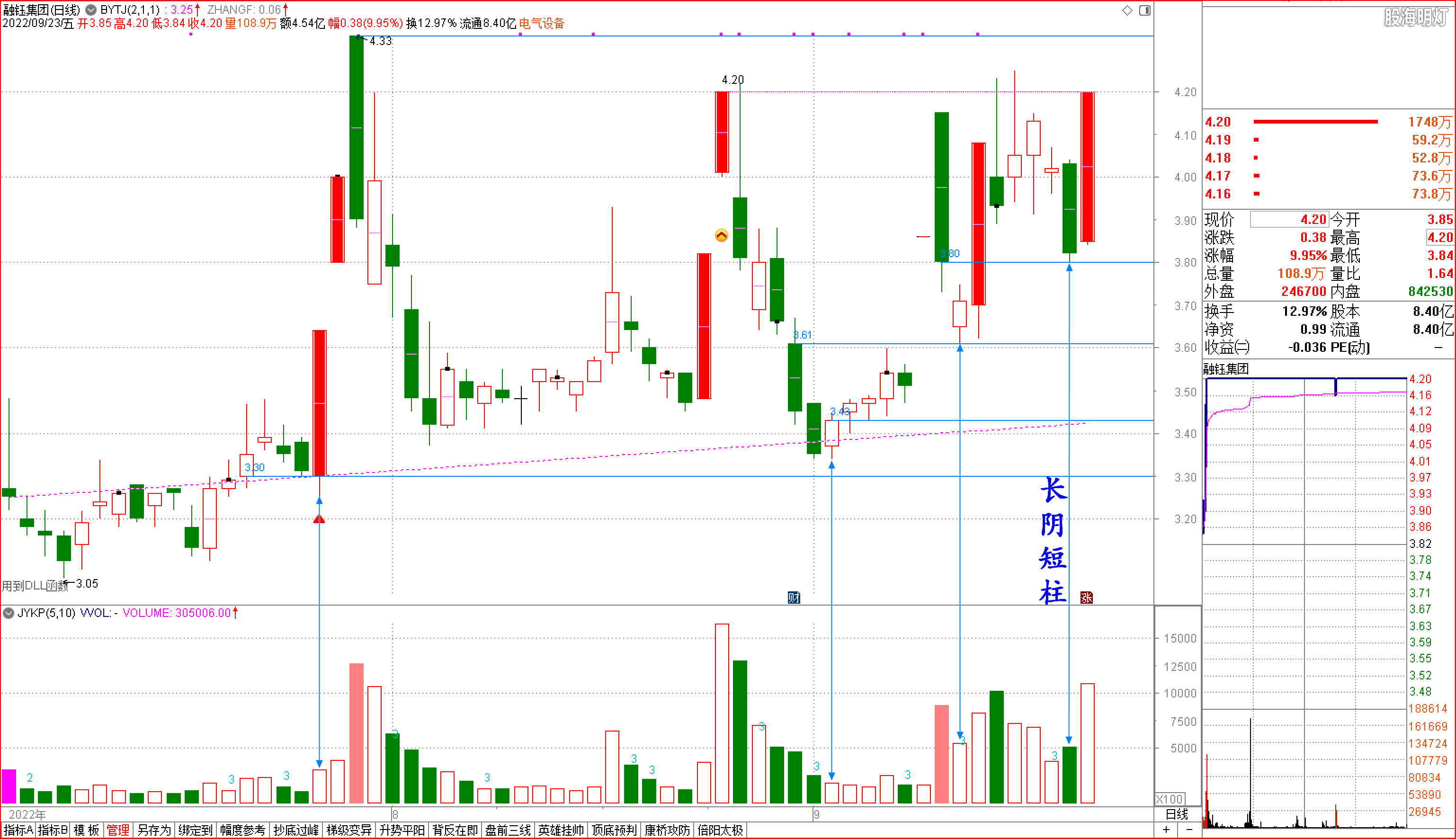 2022-09-23融钰集团0922长阴短柱 出后涨停.png