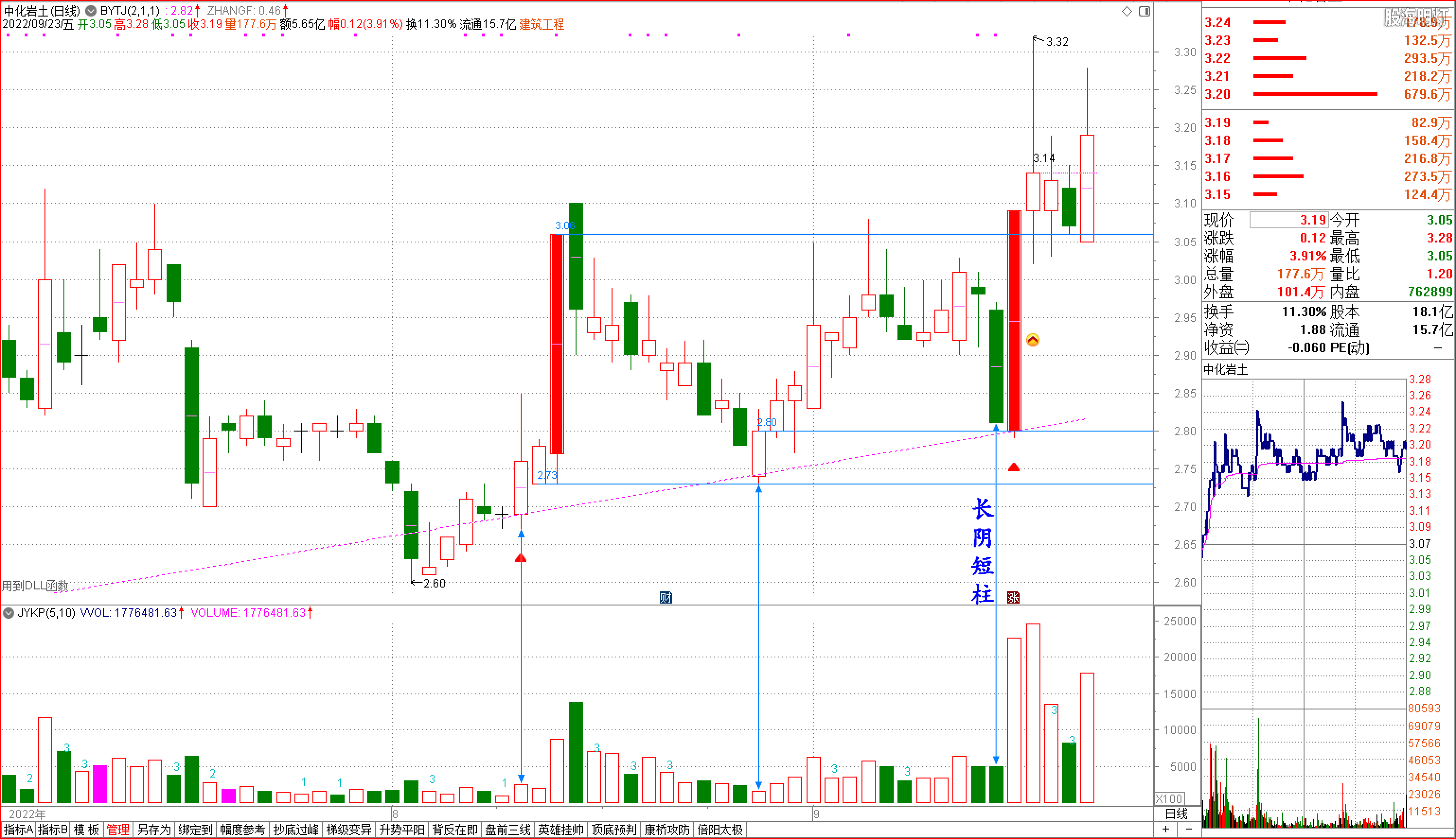 2022-09-23中化岩土0916长阴短柱 出后涨停.png